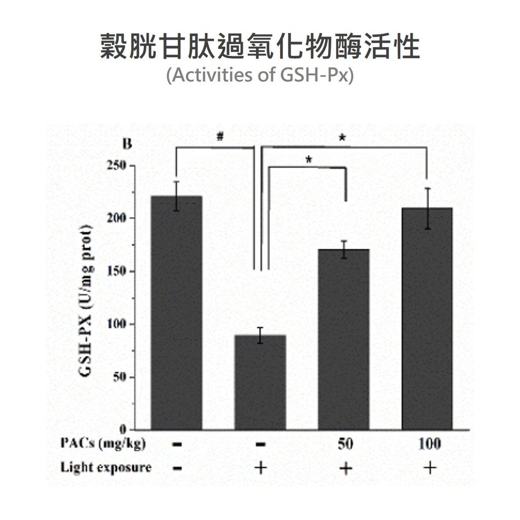 沙棘 原花青素具有提升內源性抗氧化酵素活性的 功效