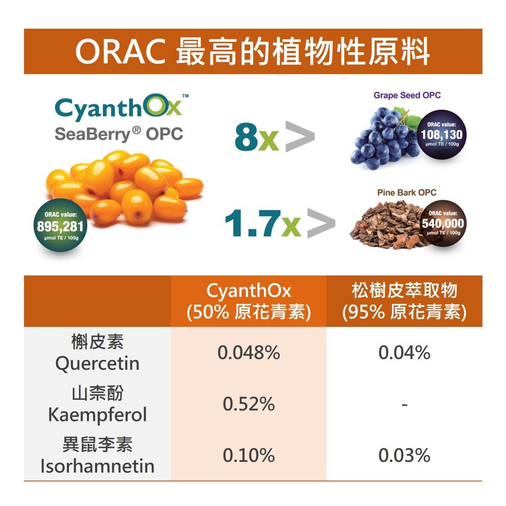 CyanthOx 沙棘籽萃取物為抗氧化力最高的次世代 OPC 植物萃取原料